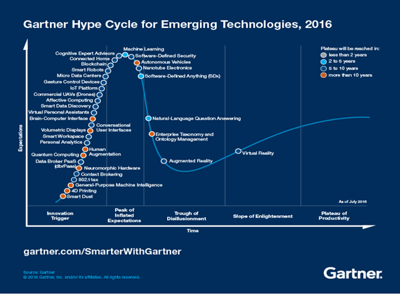 Emerging Technologies Gartner